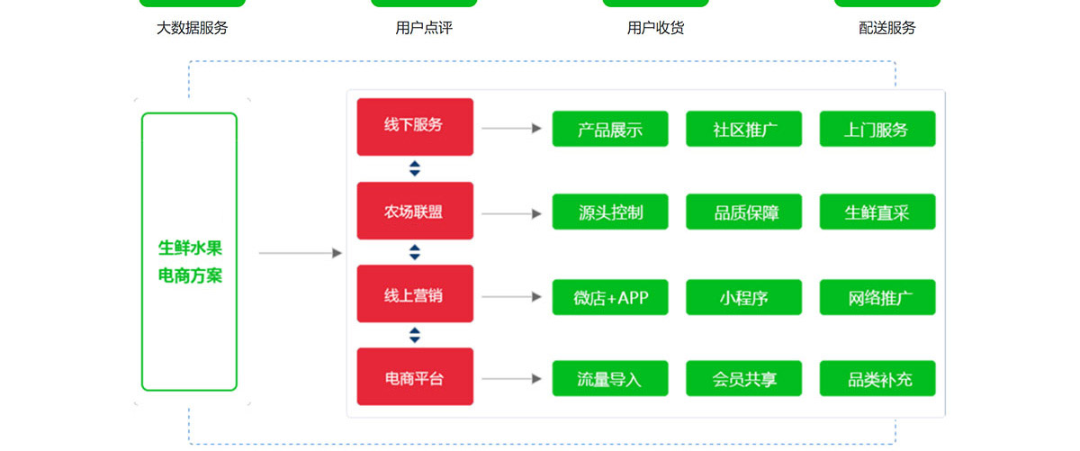 水果電商系統(tǒng)