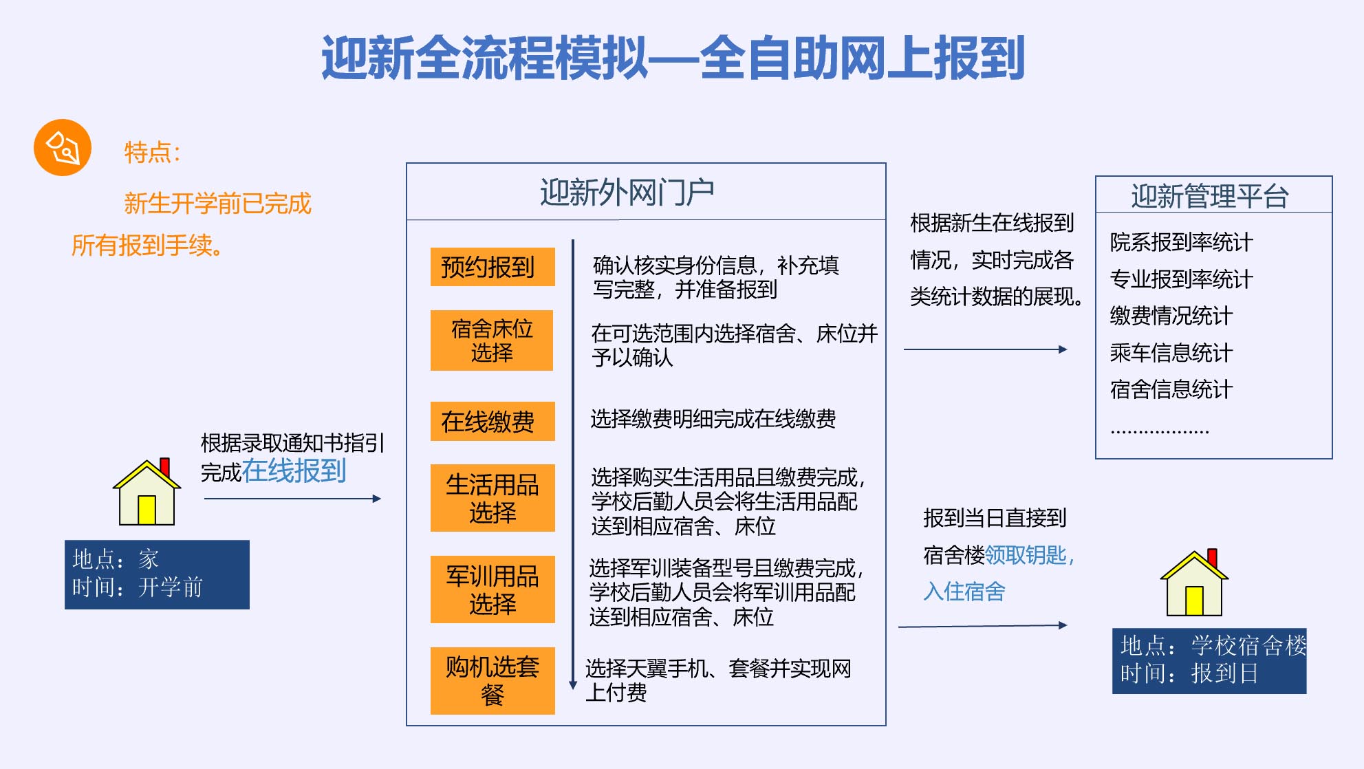 迎新系統(tǒng)