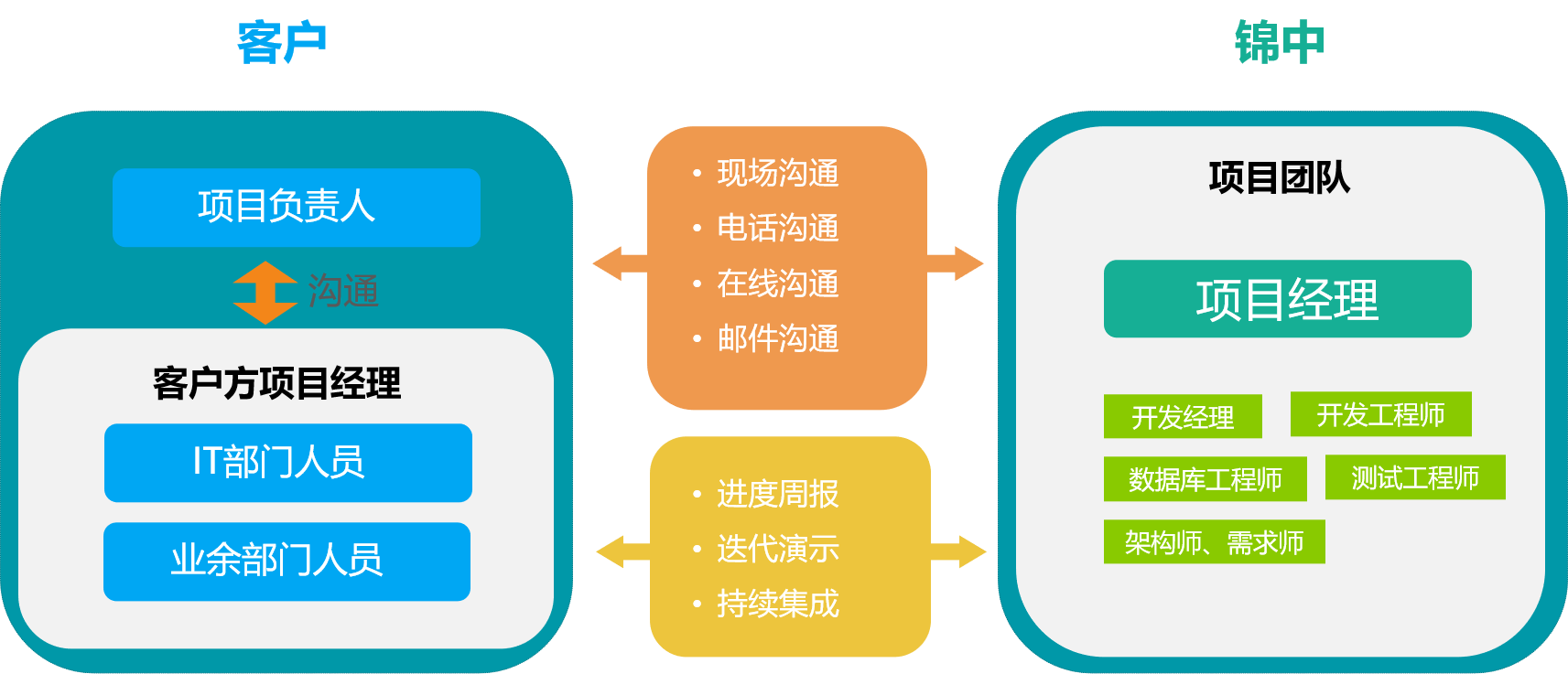 高校軟件開發(fā)