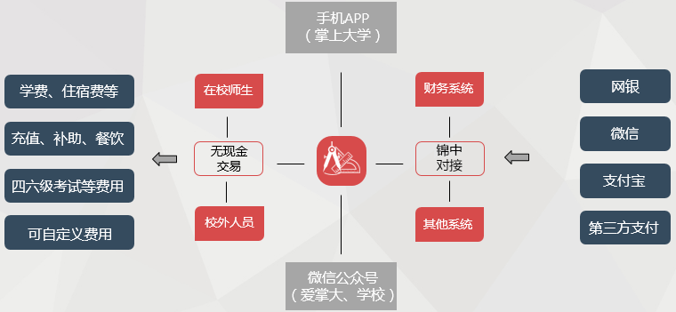 統(tǒng)一支付平臺(tái)